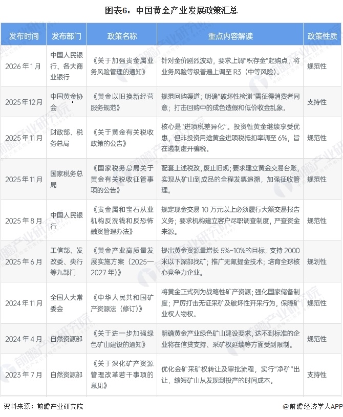图表6：中国黄金产业发展政策汇总