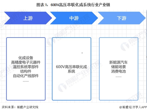 图表1：600V高压串联化成系统行业产业链   
