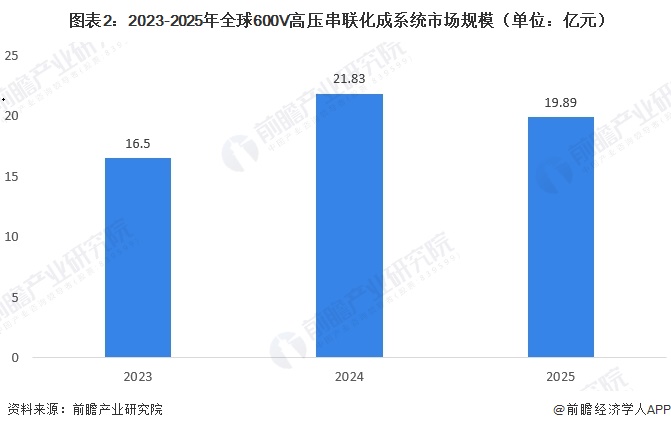  图表2：2023-2025年全球600V高压串联化成系统市场规模（单位：亿元）   