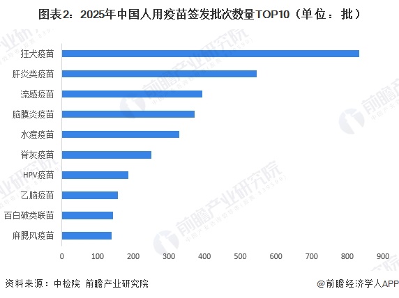 图表2：2025年中国人用疫苗签发批次数量TOP10（单位：批）  