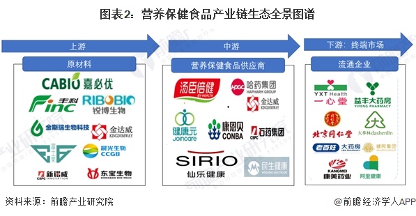 图表2：营养保健食品产业链生态全景图谱  
