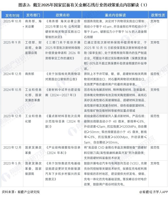 图表2：截至2025年国家层面有关金刚石线行业的政策重点内容解读（1）