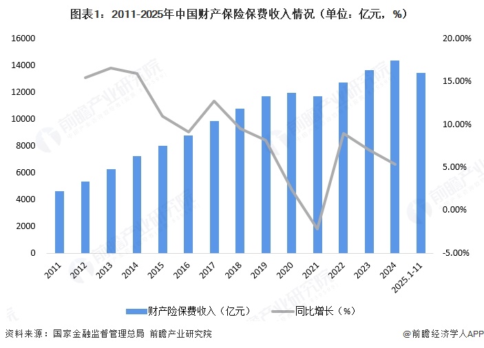 图表1：2011-2025年中国财产保险保费收入情况（单位：亿元，%）  