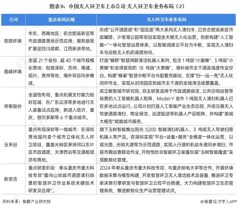 图表9：中国无人环卫车上市公司-无人环卫车业务布局（2）