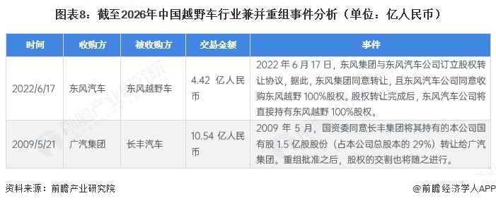 图表8：截至2026年中国越野车行业兼并重组事件分析（单位：亿人民币）