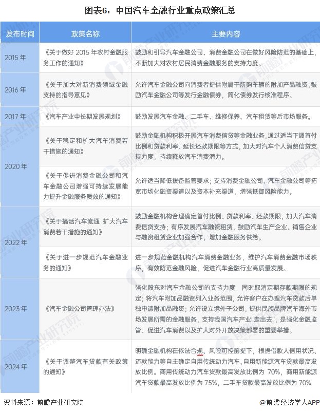 图表6：中国汽车金融行业重点政策汇总