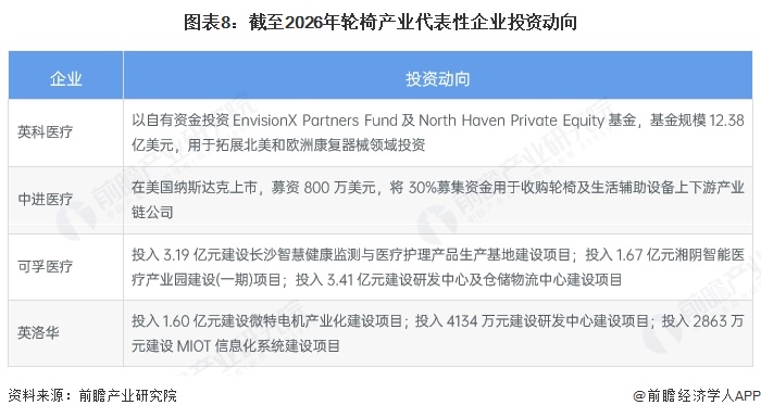 图表8：截至2026年轮椅产业代表性企业投资动向