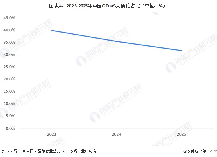 图表4：2023-2025年中国CPaaS云通信占比（单位：%）  