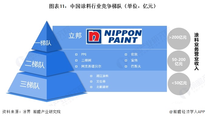 图表11：中国涂料行业竞争梯队（单位：亿元）  