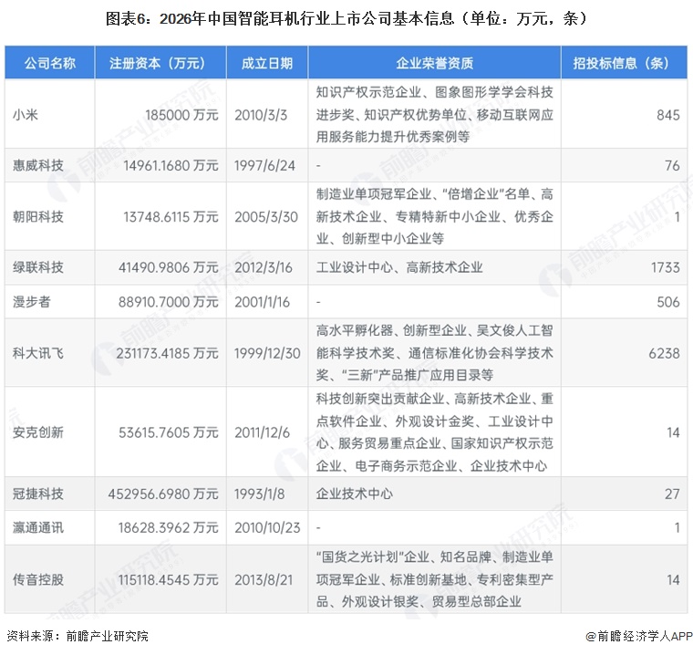 图表6：2026年中国智能耳机行业上市公司基本信息（单位：万元，条）