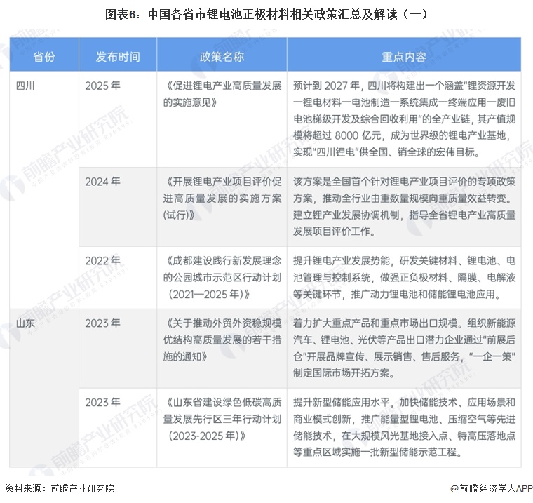 图表6：中国各省市锂电池正极材料相关政策汇总及解读（一）