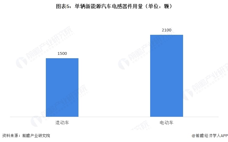 图表5：单辆新能源汽车电感器件用量（单位：颗）  