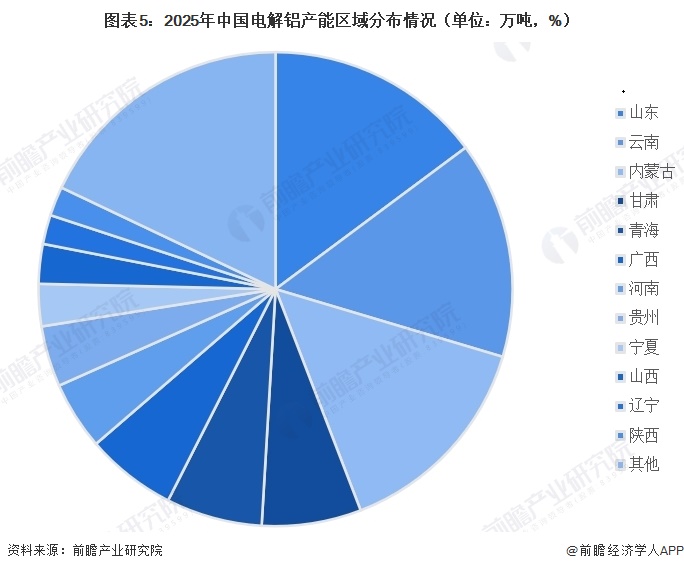 图表5：2025年中国电解铝产能区域分布情况（单位：万吨，%）  