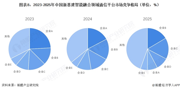 图表8：2023-2025年中国新基建智能融合领域通信平台市场竞争格局（单位：%）  