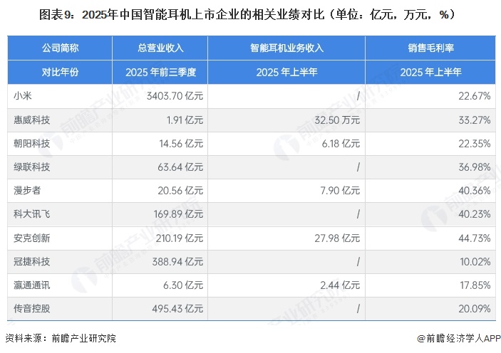 图表9：2025年中国智能耳机上市企业的相关业绩对比（单位：亿元，万元，%）