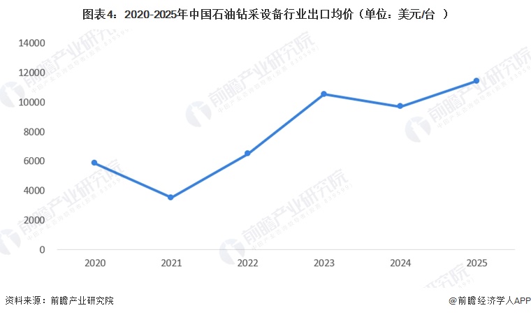 图表4：2020-2025年中国石油钻采设备行业出口均价（单位：美元/台）  