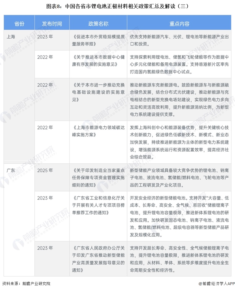 图表8：中国各省市锂电池正极材料相关政策汇总及解读（三）