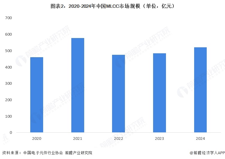 图表2：2020-2024年中国MLCC市场规模（单位：亿元）  