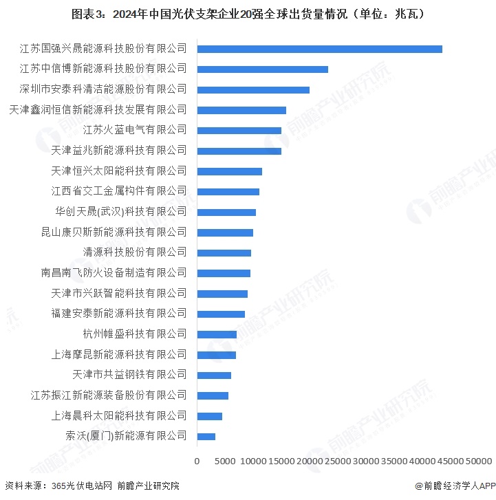 图表3：2024年中国光伏支架企业20强全球出货量情况（单位：兆瓦）
