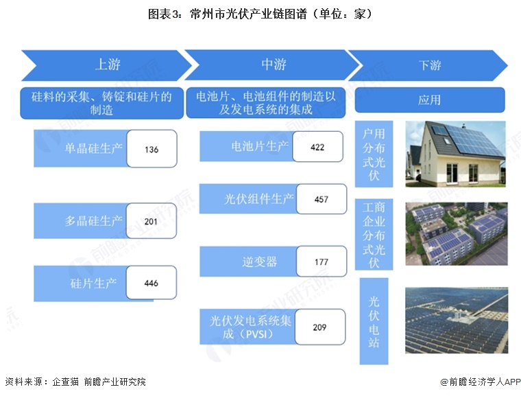 图表3:常州市光伏产业链图谱(单位:家)