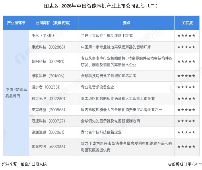图表2：2026年中国智能耳机产业上市公司汇总（二）&emsp;