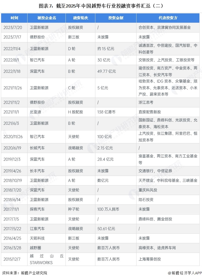 图表7：截至2025年中国越野车行业投融资事件汇总（二）