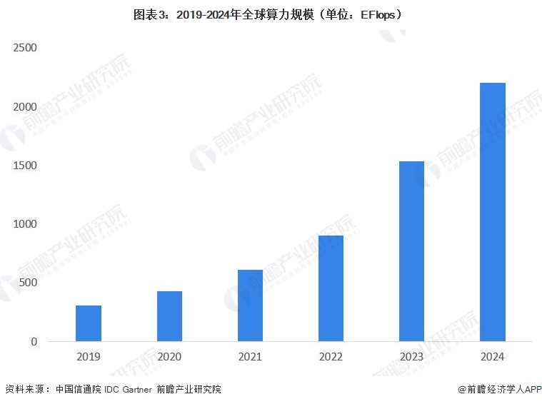 图表3：2019-2024年全球算力规模（单位：EFlops）  