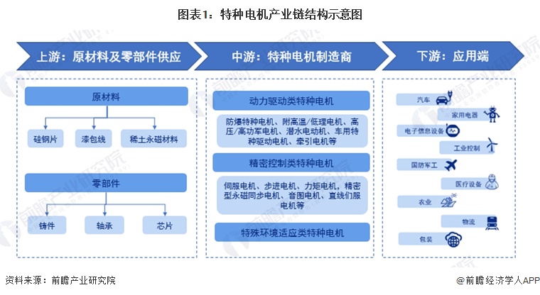 图表1：特种电机产业链结构示意图  