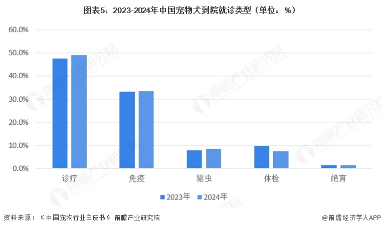  图表5：2023-2024年中国宠物犬到院就诊类型（单位：%）  