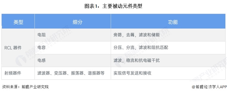 图表1：主要被动元件类型