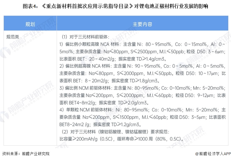 图表4：《重点新材料首批次应用示范指导目录》对锂电池正极材料行业发展的影响