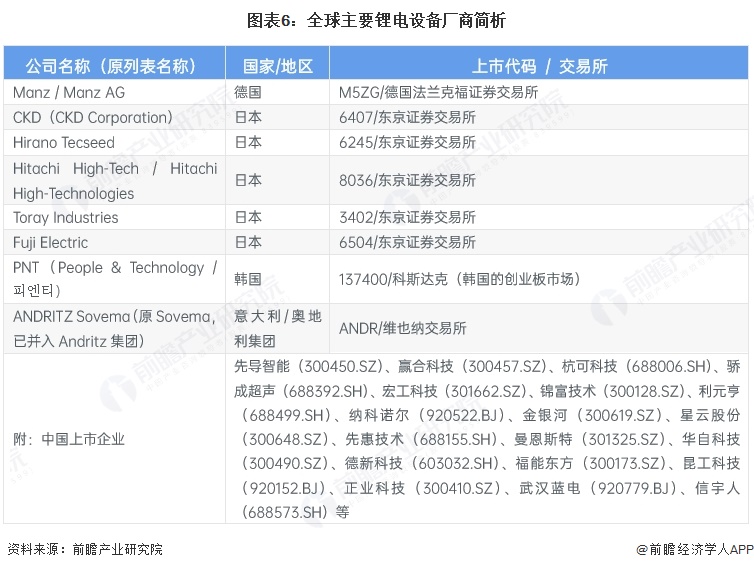 图表6：全球主要锂电设备厂商简析
