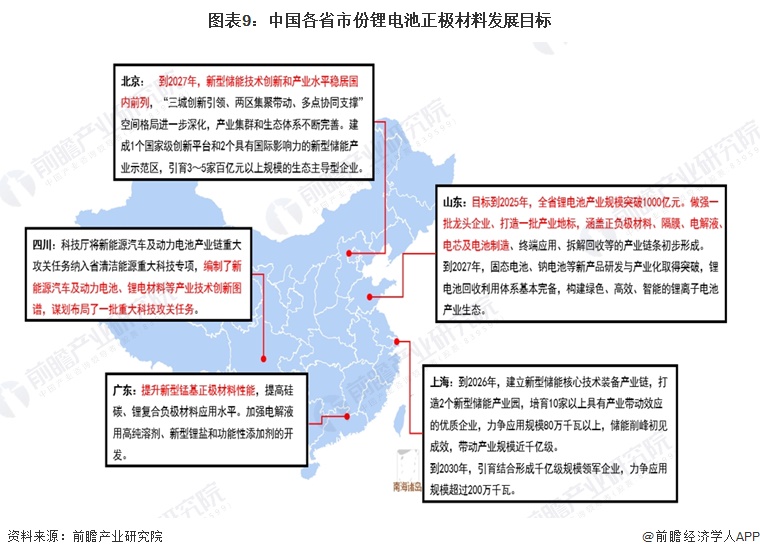 图表9：中国各省市份锂电池正极材料发展目标  