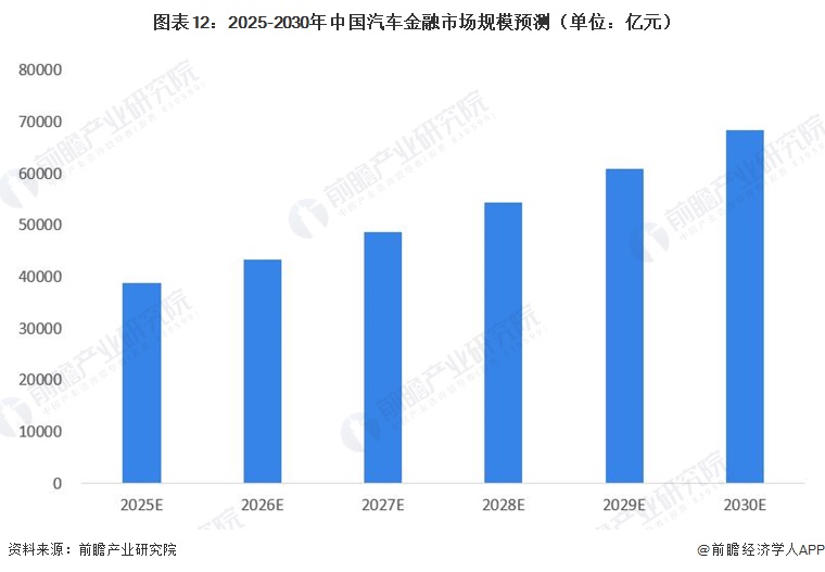 图表12：2025-2030年中国汽车金融市场规模预测（单位：亿元）  
