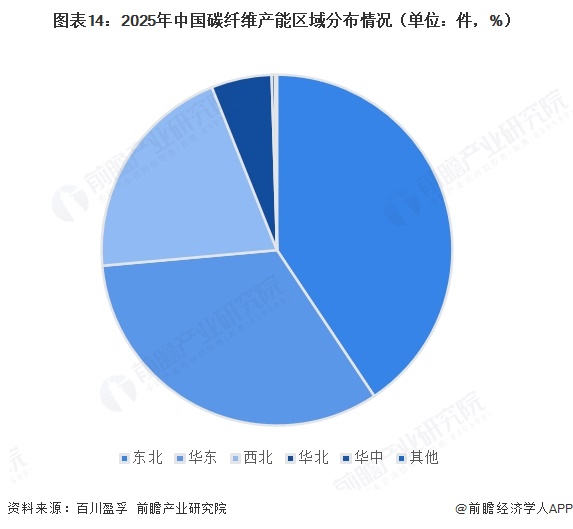 图表14：2025年中国碳纤维产能区域分布情况（单位：件，%）  