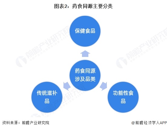 图表2：药食同源主要分类  