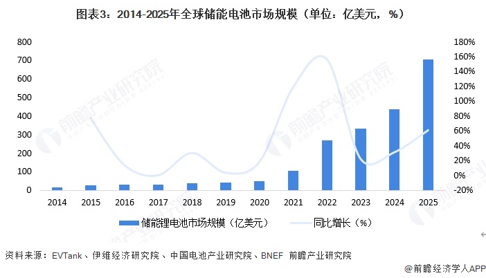 图表3:2014-2025年全球储能电池市场规模(单位:亿美元,%)