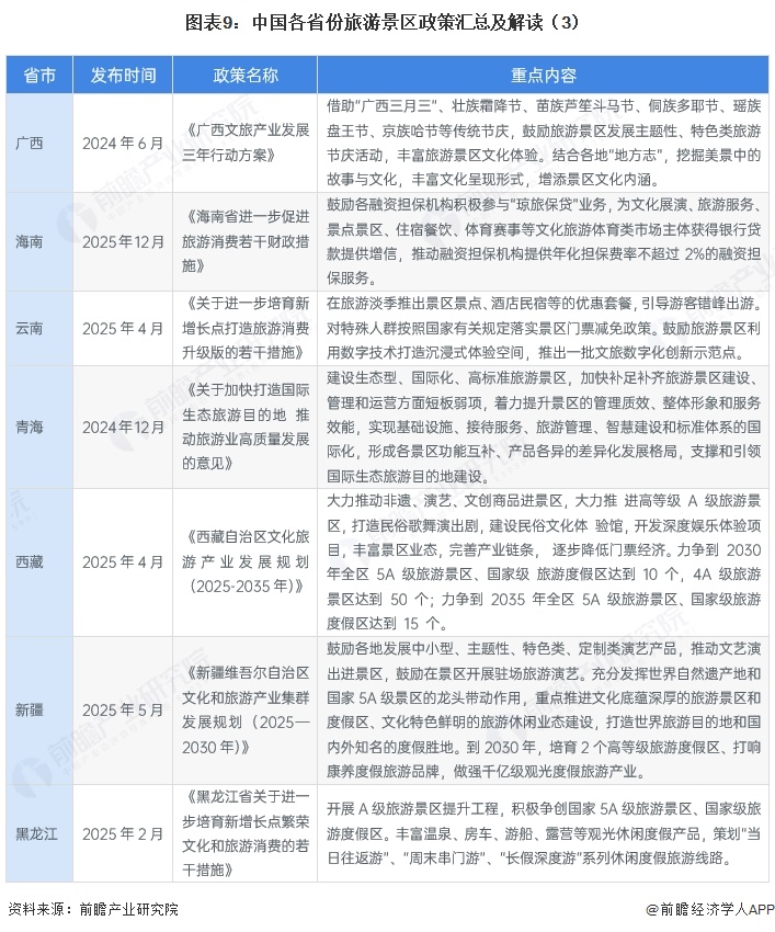图表9:中国各省份旅游景区政策汇总及解读(3)
