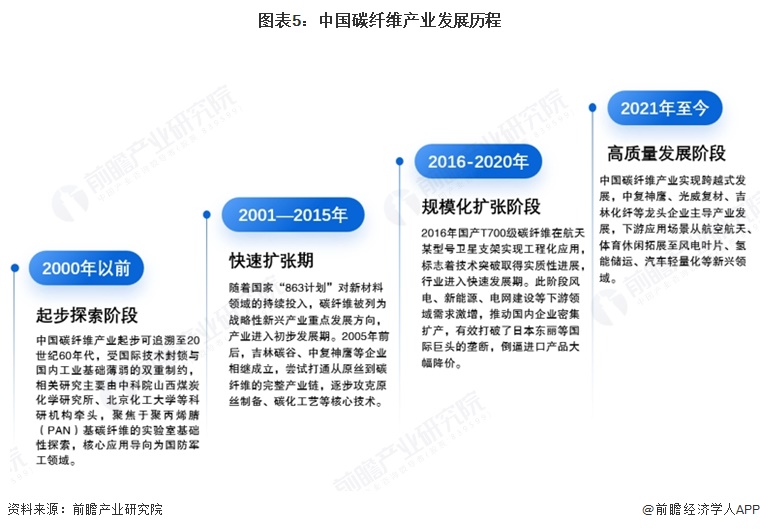 图表5：中国碳纤维产业发展历程  