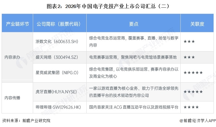 图表2:2026年中国电子竞技产业上市公司汇总(二)