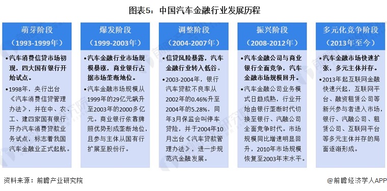  图表5：中国汽车金融行业发展历程
