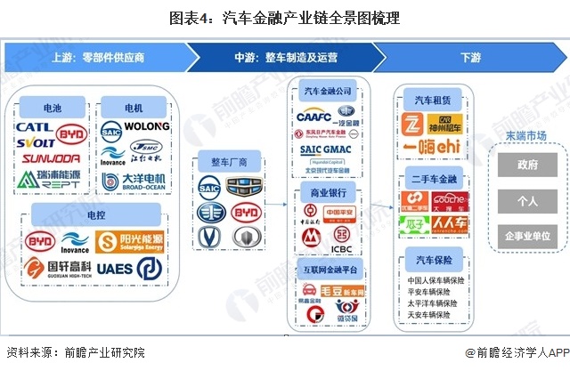 图表4：汽车金融产业链全景图梳理