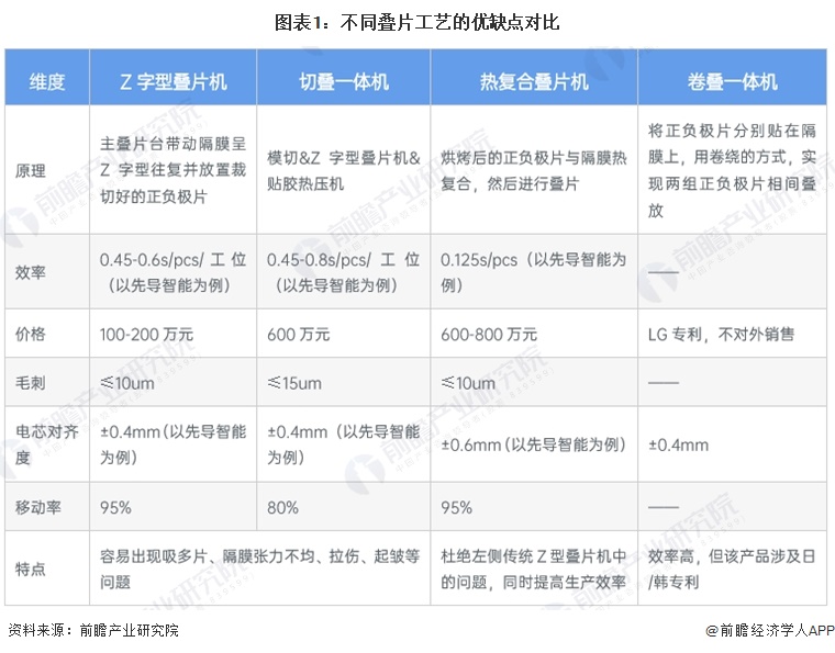 图表1：不同叠片工艺的优缺点对比
