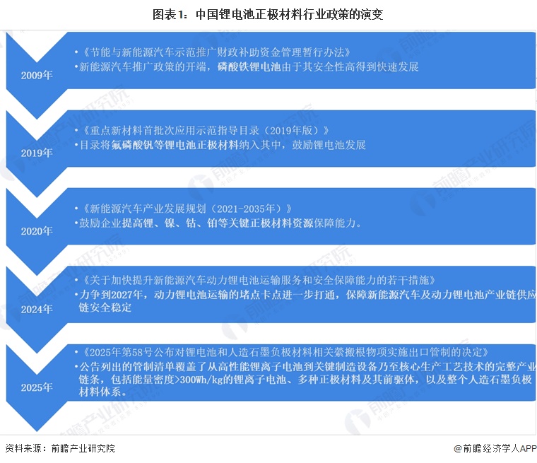 图表1：中国锂电池正极材料行业政策的演变