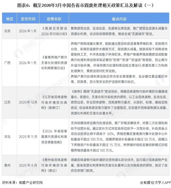 图表6：截至2026年3月中国各省市固废处理相关政策汇总及解读（一）&emsp;