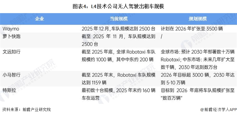 图表4：L4技术公司无人驾驶出租车规模