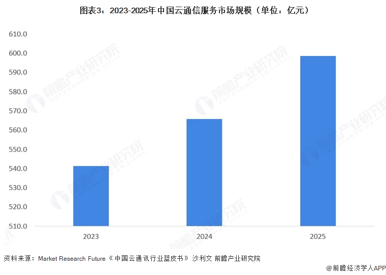  图表3：2023-2025年中国云通信服务市场规模（单位：亿元）  