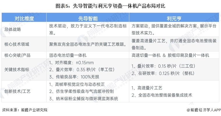 图表5：先导智能与利元亨切叠一体机产品布局对比