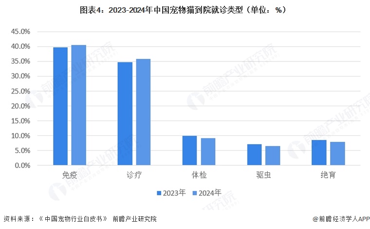 图表4：2023-2024年中国宠物猫到院就诊类型（单位：%）  