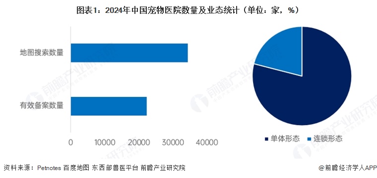  图表1：2024年中国宠物医院数量及业态统计（单位：家，%）  